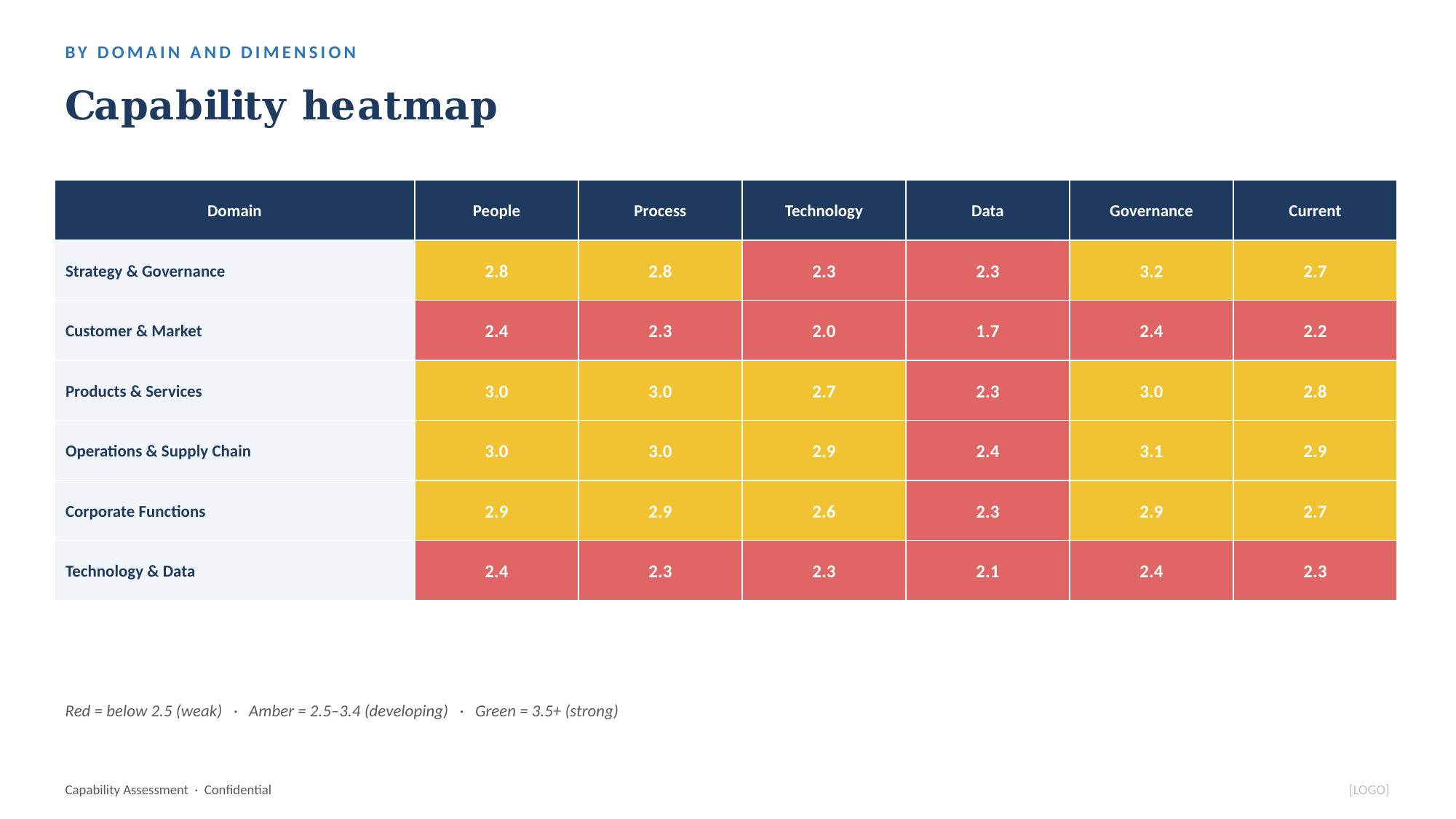 Capability maturity heatmap generated by the toolkit